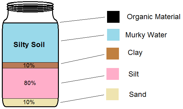 Sand Silt Clay Chart