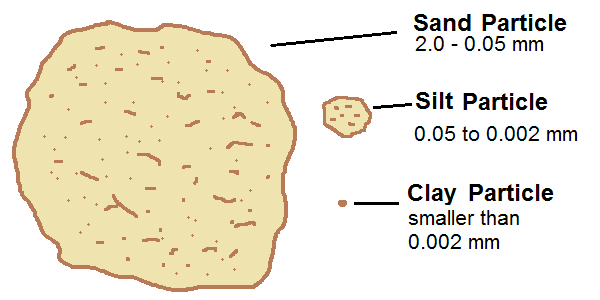 Sand Silt Clay Size Chart