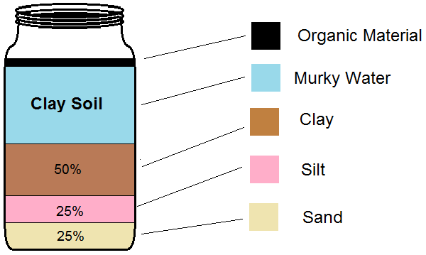 Mason jar test results for clay soil