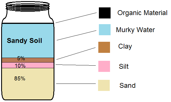 Mason Jar Test Results for Sandy Soil