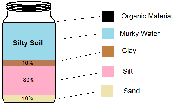 mason jar test results for silty soil